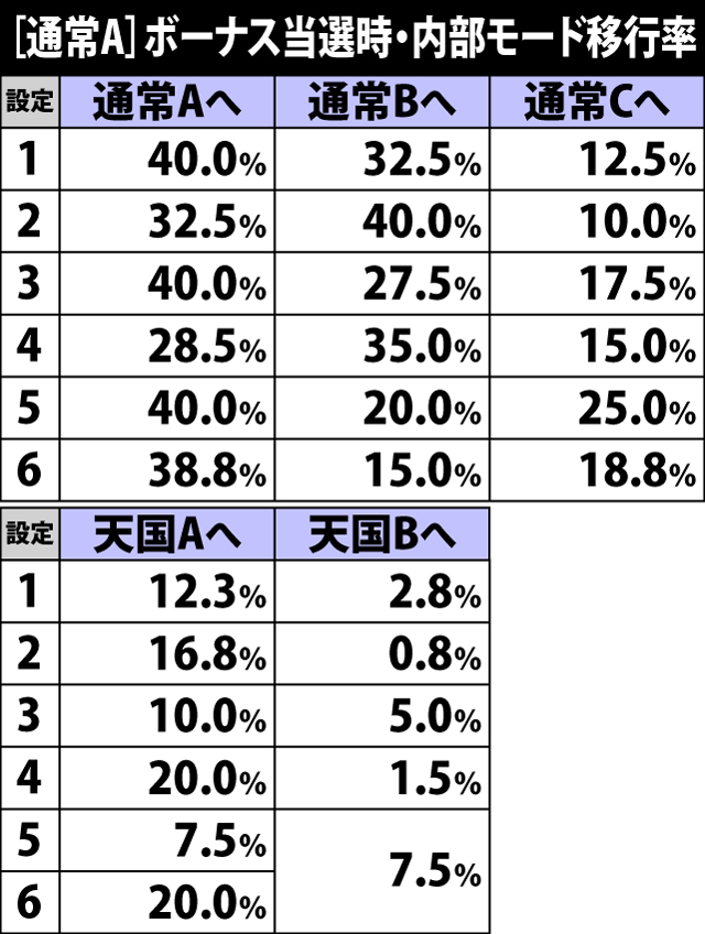 5.2.1 通常A・ボーナス当選時の内部モード移行率