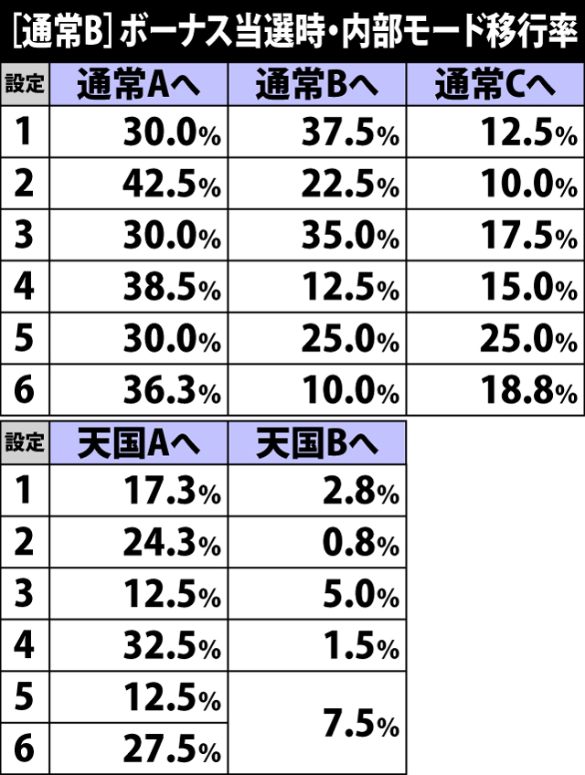 5.3.1 通常B・ボーナス当選時の内部モード移行率