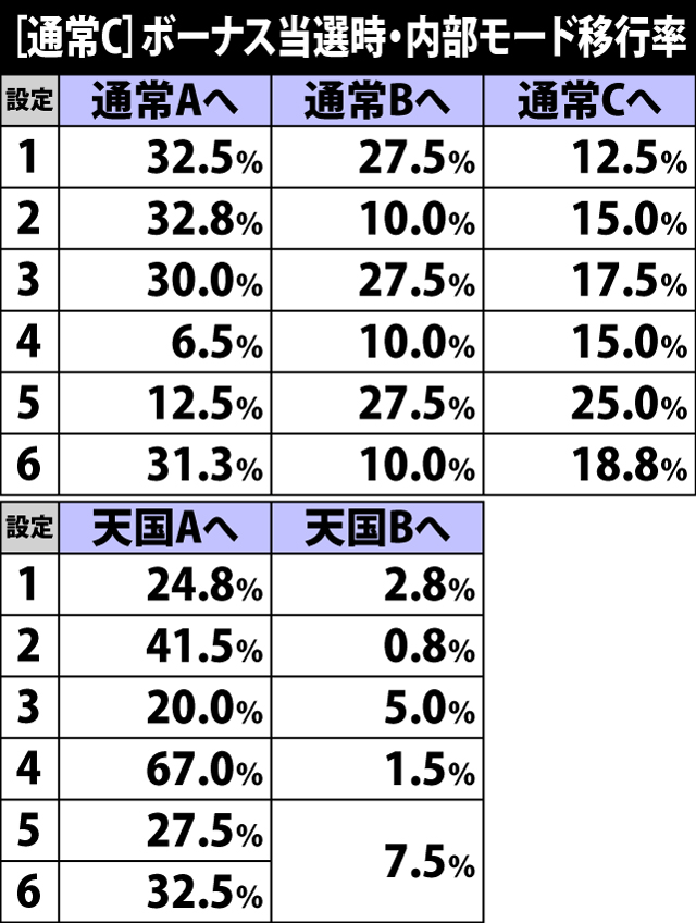 5.4.1 通常C・ボーナス当選時の内部モード移行率