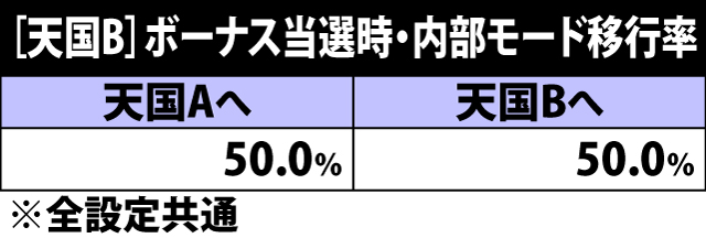 5.5.1 天国A&B・ボーナス当選時の内部モード移行率