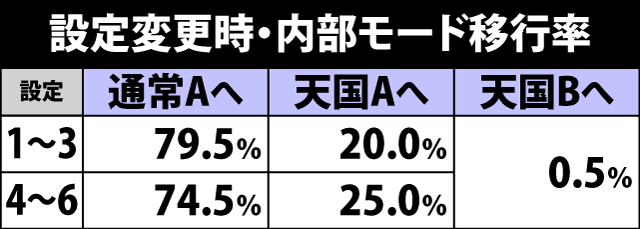 5.6.1 設定変更時・内部モード移行率