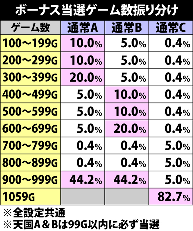 5.7.1 内部モード別・ボーナス当選ゲーム数振り分け