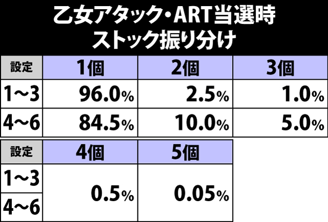 5.9.1 乙女アタック勝利時・ARTストック振り分け