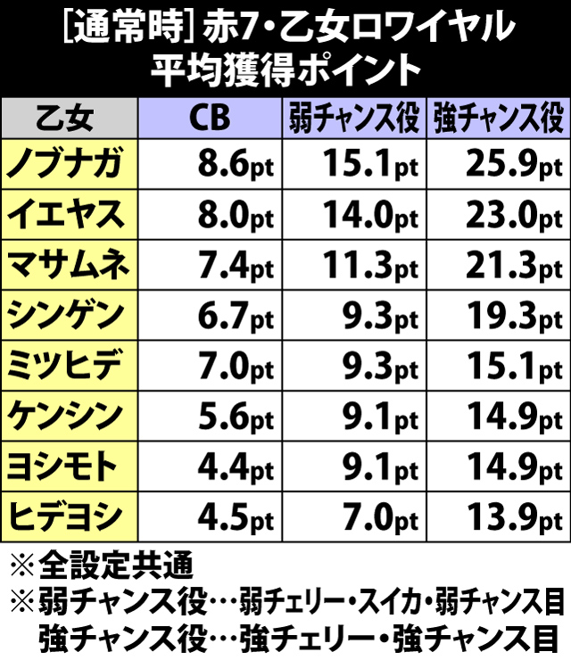 6.8.1 [通常時]赤7・乙女ロワイヤルの平均獲得ポイント