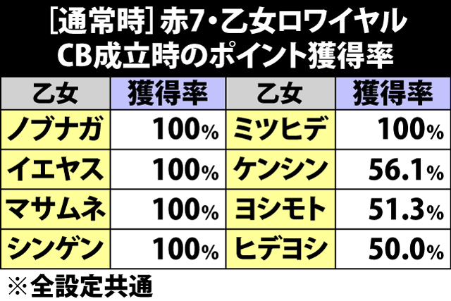 6.8.1 [通常時]赤7・乙女ロワイヤルの平均獲得ポイント