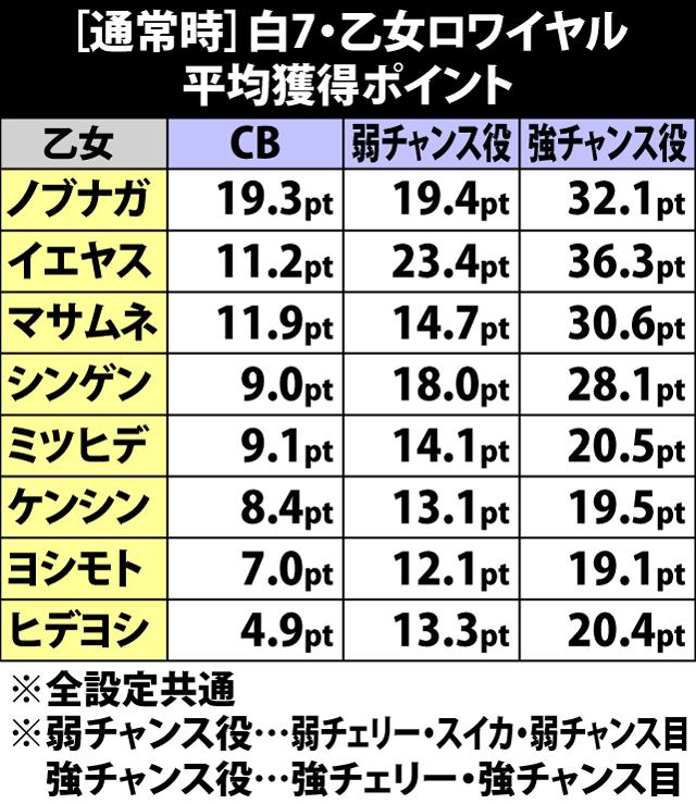 6.9.1 [通常時]白7・乙女ロワイヤルの平均獲得ポイント