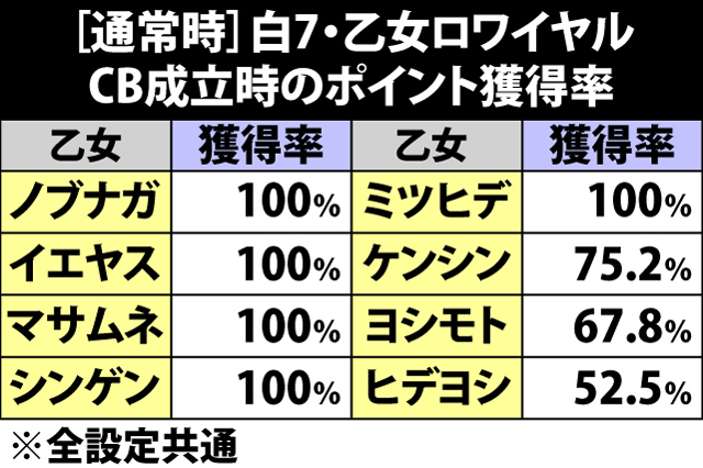 6.9.1 [通常時]白7・乙女ロワイヤルの平均獲得ポイント