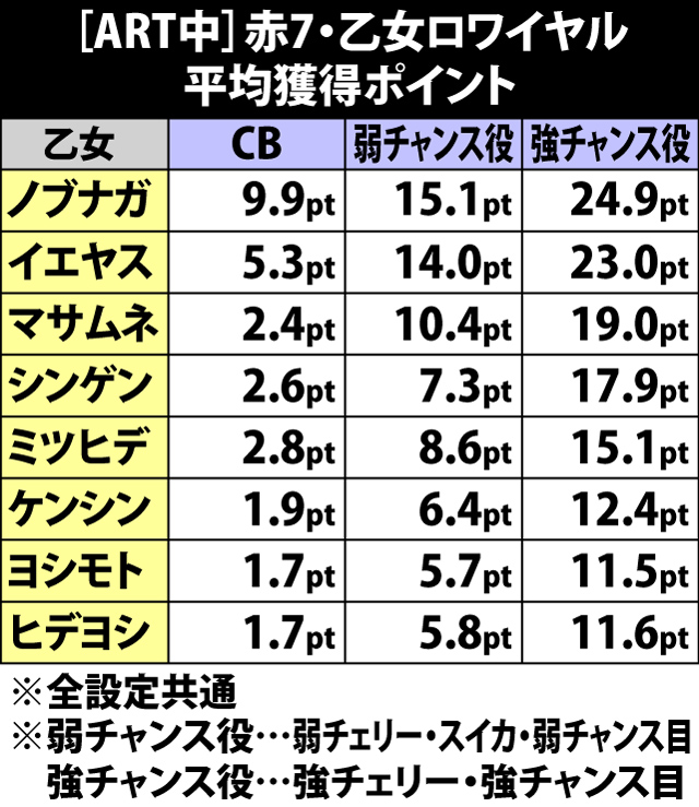 6.10.1 [ART中]赤7・乙女ロワイヤルの平均獲得ポイント