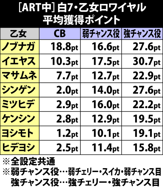 6.11.1 [ART中]白7・乙女ロワイヤルの平均獲得ポイント