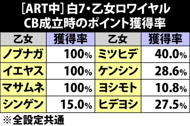 6.11.1 [ART中]白7・乙女ロワイヤルの平均獲得ポイント