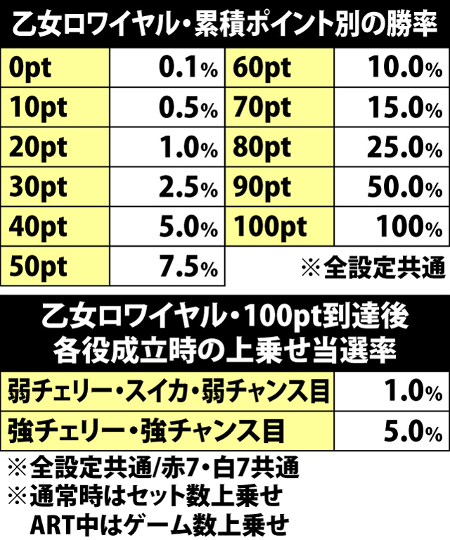 6.12.1 乙女ボーナス[乙女ロワイヤル]・合計獲得ポイント別の勝率