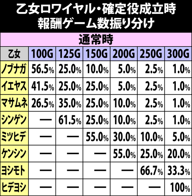 6.13.1 乙女ロワイヤル・確定役成立時の報酬ゲーム数振り分け