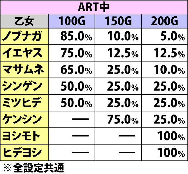 6.13.1 乙女ロワイヤル・確定役成立時の報酬ゲーム数振り分け