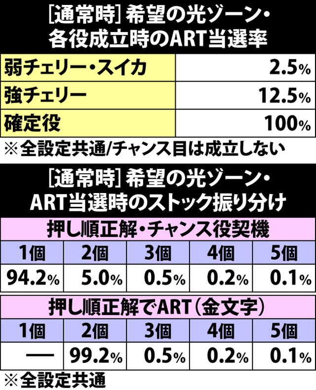 6.3.1 希望の光ゾーン[通常時]・各役成立時のART当選率&ART当選時のストック振り分け