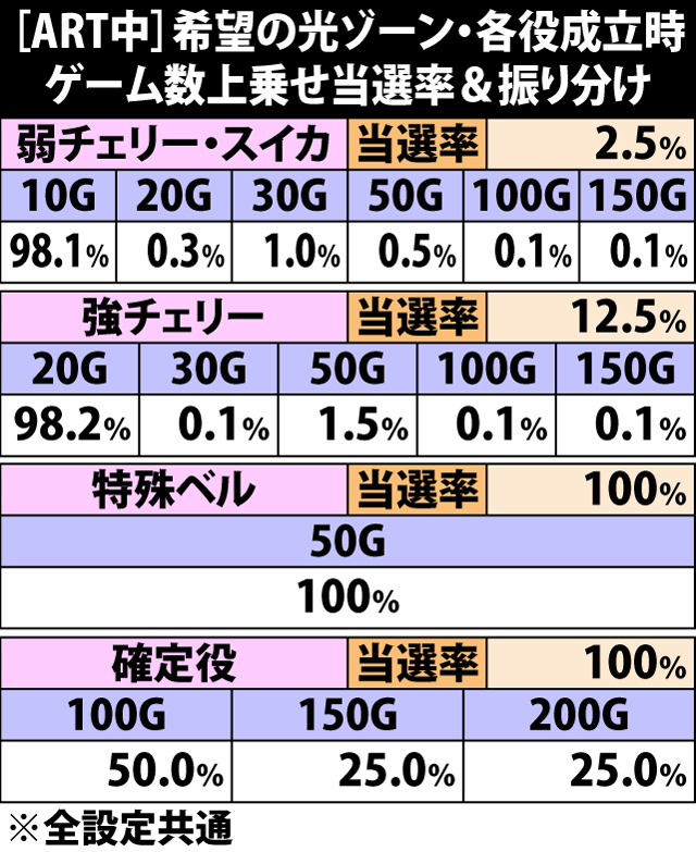 6.5.1 希望の光ゾーン[ART中]・各役成立時のゲーム数上乗せ当選率&振り分け