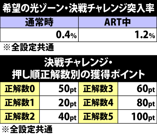 6.6.1 希望の光ゾーン・決戦チャレンジ突入率&決戦の刻当選率