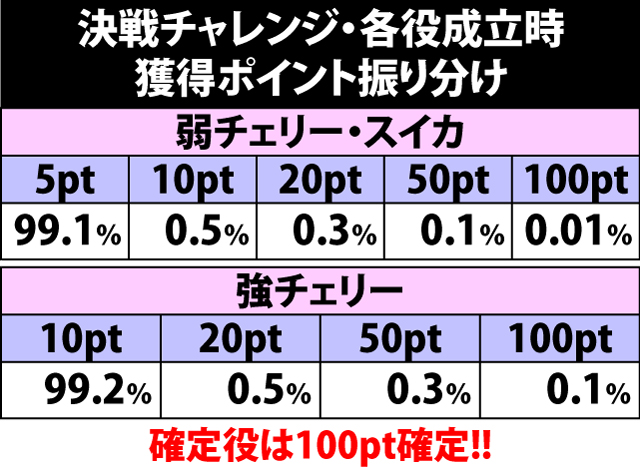 6.6.1 希望の光ゾーン・決戦チャレンジ突入率&決戦の刻当選率