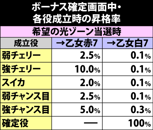 6.1.1 ボーナス確定画面中・各役成立時の昇格率