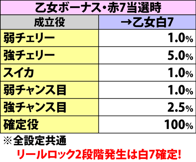 6.1.1 ボーナス確定画面中・各役成立時の昇格率