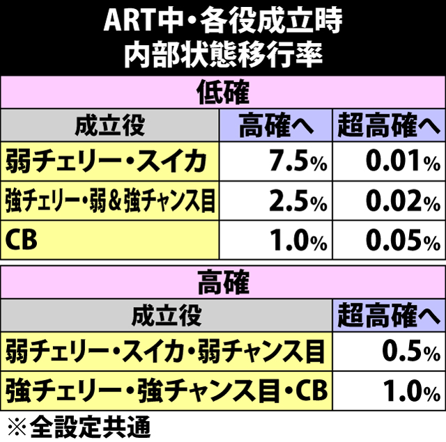 7.7.1 ART中・各役成立時の内部状態移行率