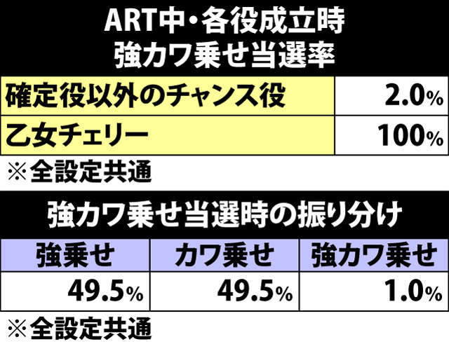 7.8.1 各役成立時・強カワ乗せ当選率&上乗せゲーム数振り分け