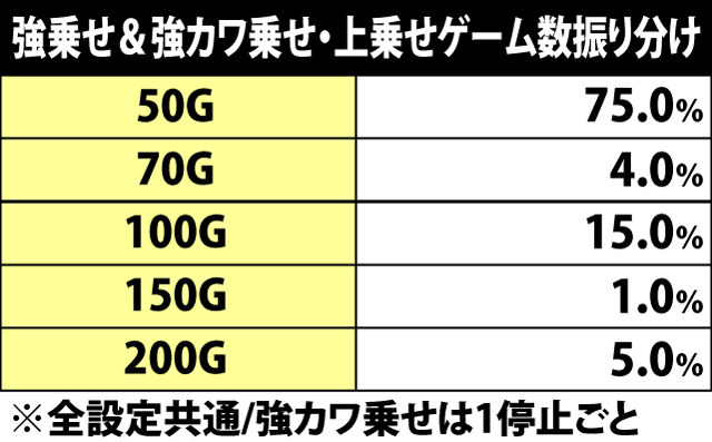 7.9.1 強乗せ&強カワ乗せ・上乗せゲーム数振り分け