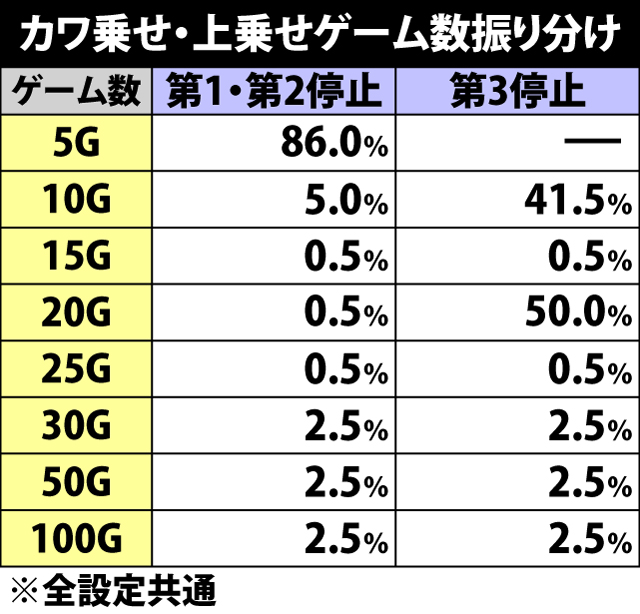 7.10.1 カワ乗せ・上乗せゲーム数振り分け