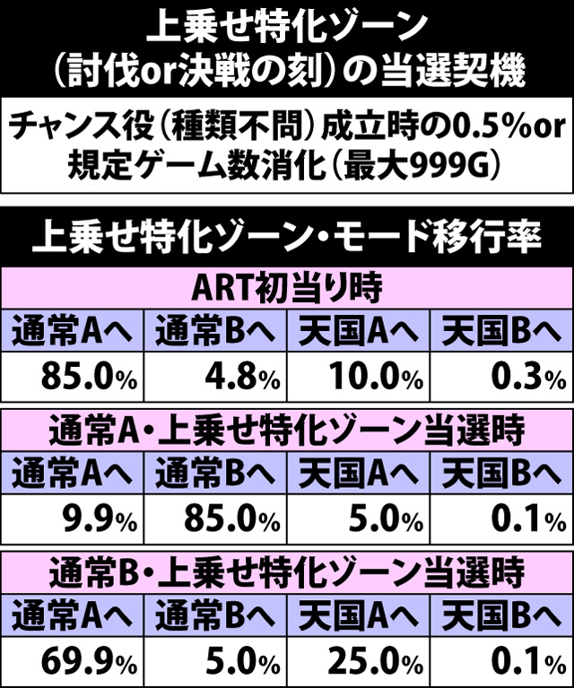 7.1.1 上乗せ特化ゾーン(討伐or決戦の刻)・当選契機と規定ゲーム数モードのポイント