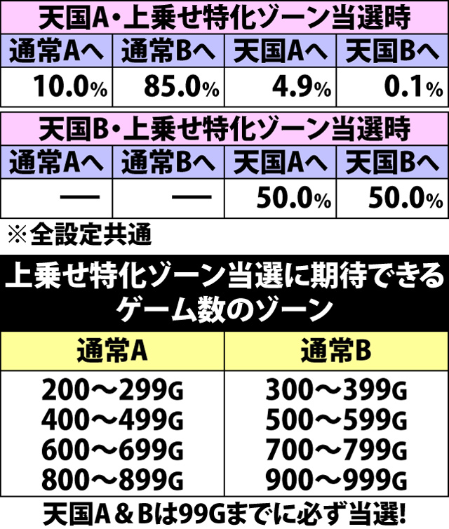 7.1.1 上乗せ特化ゾーン(討伐or決戦の刻)・当選契機と規定ゲーム数モードのポイント