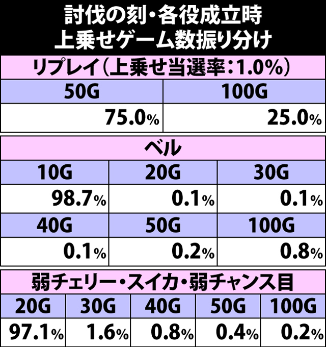 7.2.1 討伐の刻・各役成立時の上乗せゲーム数振り分け