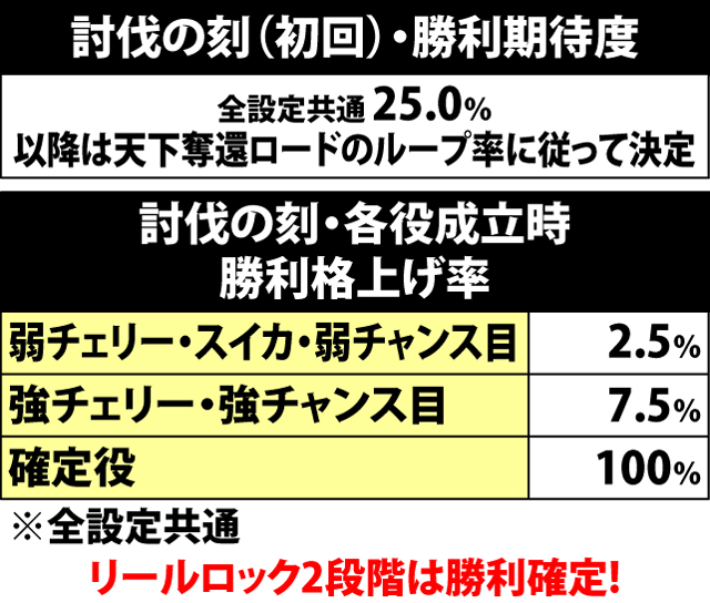 7.3.1 討伐の刻・勝利期待度&格上げ当選率