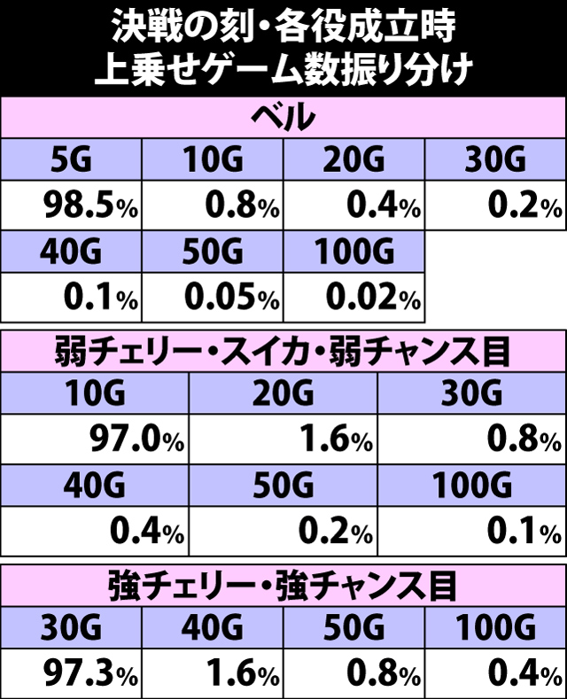 7.4.1 決戦の刻・各役成立時の上乗せゲーム数振り分け