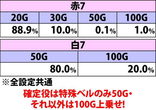 7.4.1 決戦の刻・各役成立時の上乗せゲーム数振り分け