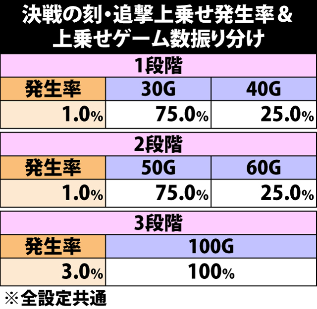 7.5.1 決戦の刻・追撃上乗せ発生率&上乗せゲーム数振り分け