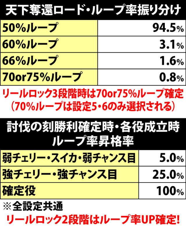 7.6.1 天下奪還ロード・ループ率振り分け