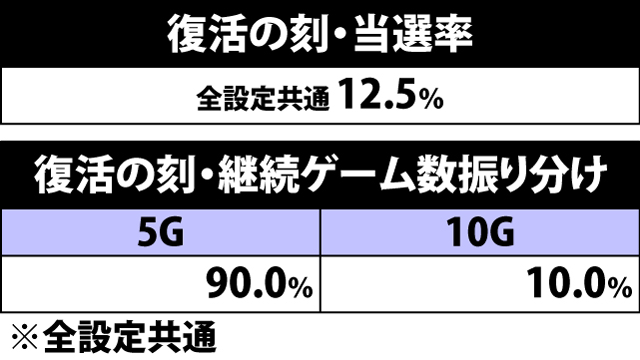 7.11.1 復活の刻・当選率&継続ゲーム数振り分け&上乗せゲーム数振り分け