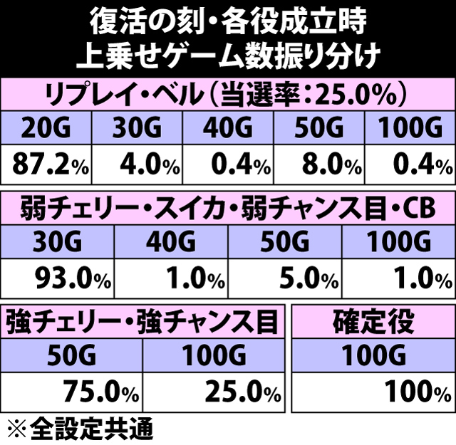 7.11.1 復活の刻・当選率&継続ゲーム数振り分け&上乗せゲーム数振り分け