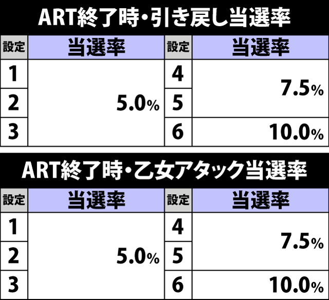 7.12.1 ART終了時・各種引き戻し当選率