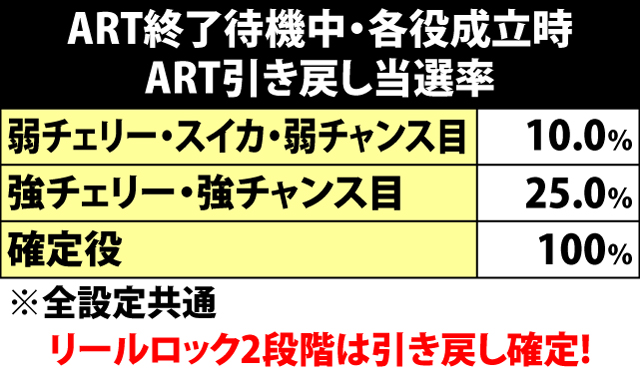 7.12.1 ART終了時・各種引き戻し当選率