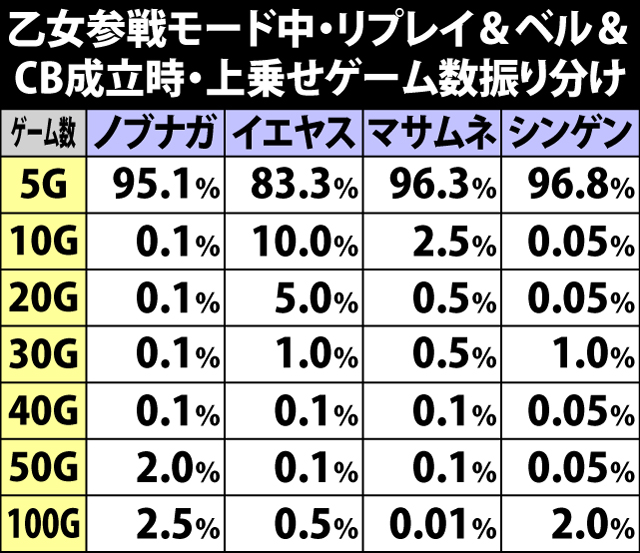 7.14.1 乙女参戦モード中・リプレイ&ベル&CB成立時の上乗せゲーム数振り分け