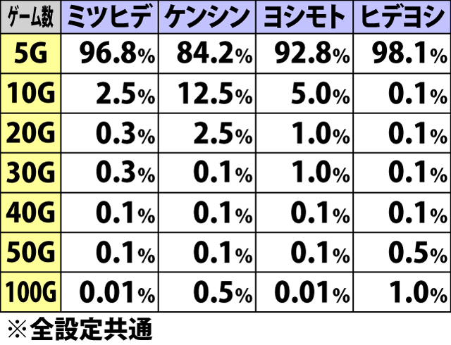 7.14.1 乙女参戦モード中・リプレイ&ベル&CB成立時の上乗せゲーム数振り分け