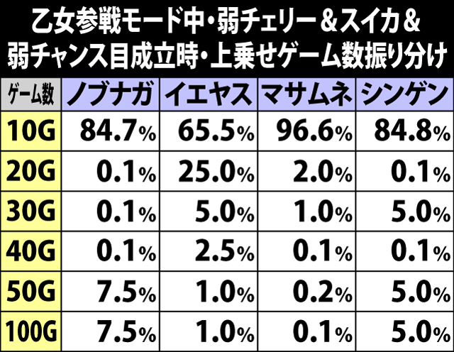 7.15.1 乙女参戦モード中・弱チャンス役成立時の上乗せゲーム数振り分け