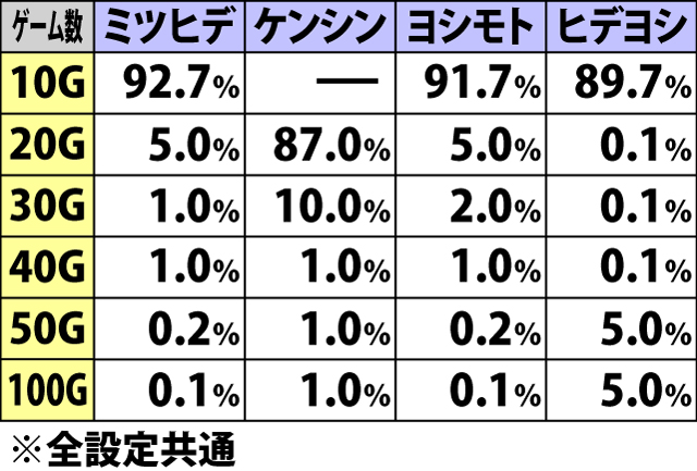 7.15.1 乙女参戦モード中・弱チャンス役成立時の上乗せゲーム数振り分け