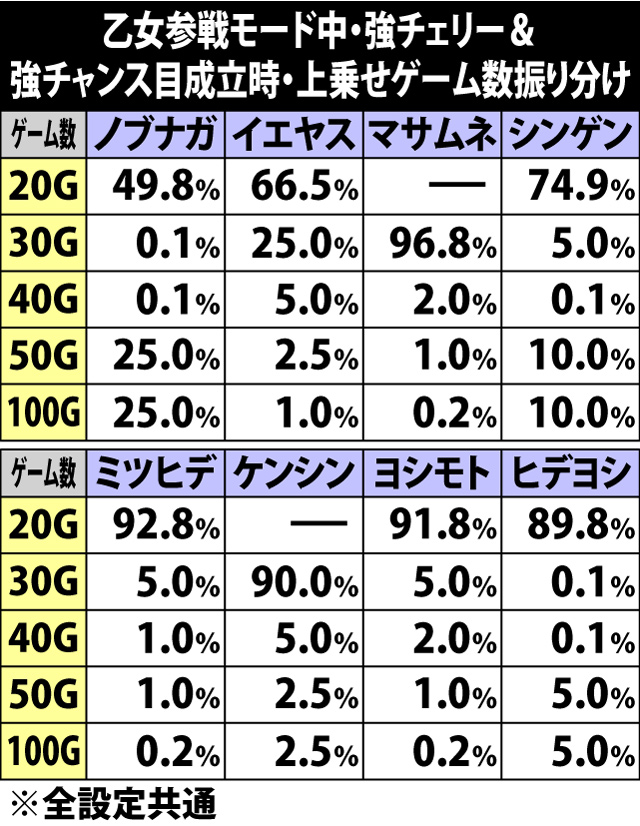 7.16.1 乙女参戦モード中・強チャンス役成立時の上乗せゲーム数振り分け