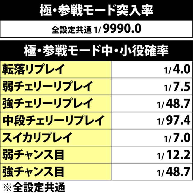 7.17.1 極・参戦モード突入率&モード中の小役確率