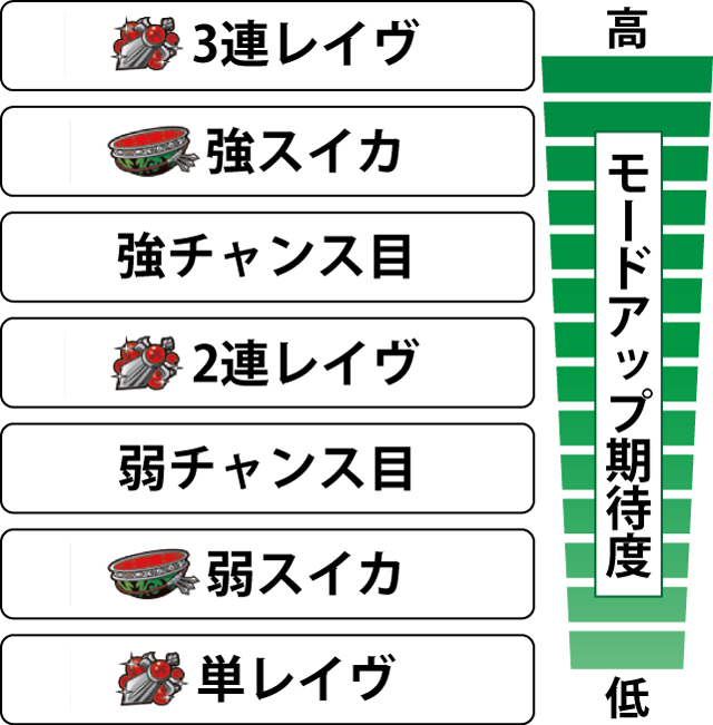 2.7.1 各役のモードアップ期待度