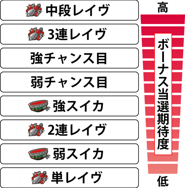 2.8.1 各役のボーナス当選期待度