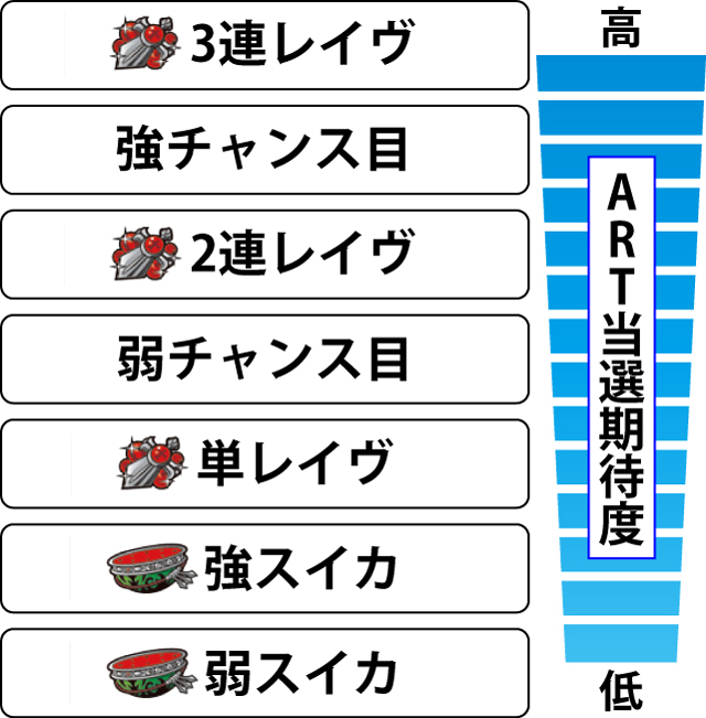 2.9.1 各役のART当選期待度