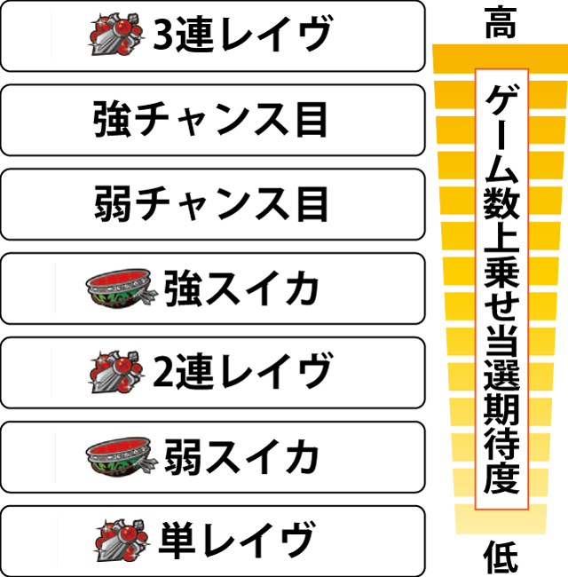 4.5.1 各役のゲーム数上乗せ当選期待度