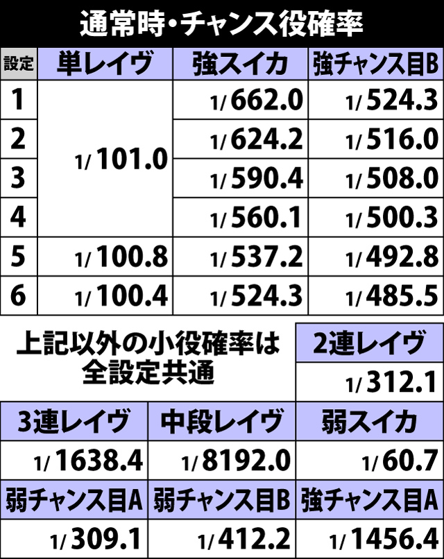 5.17.1 通常時・チャンス役確率